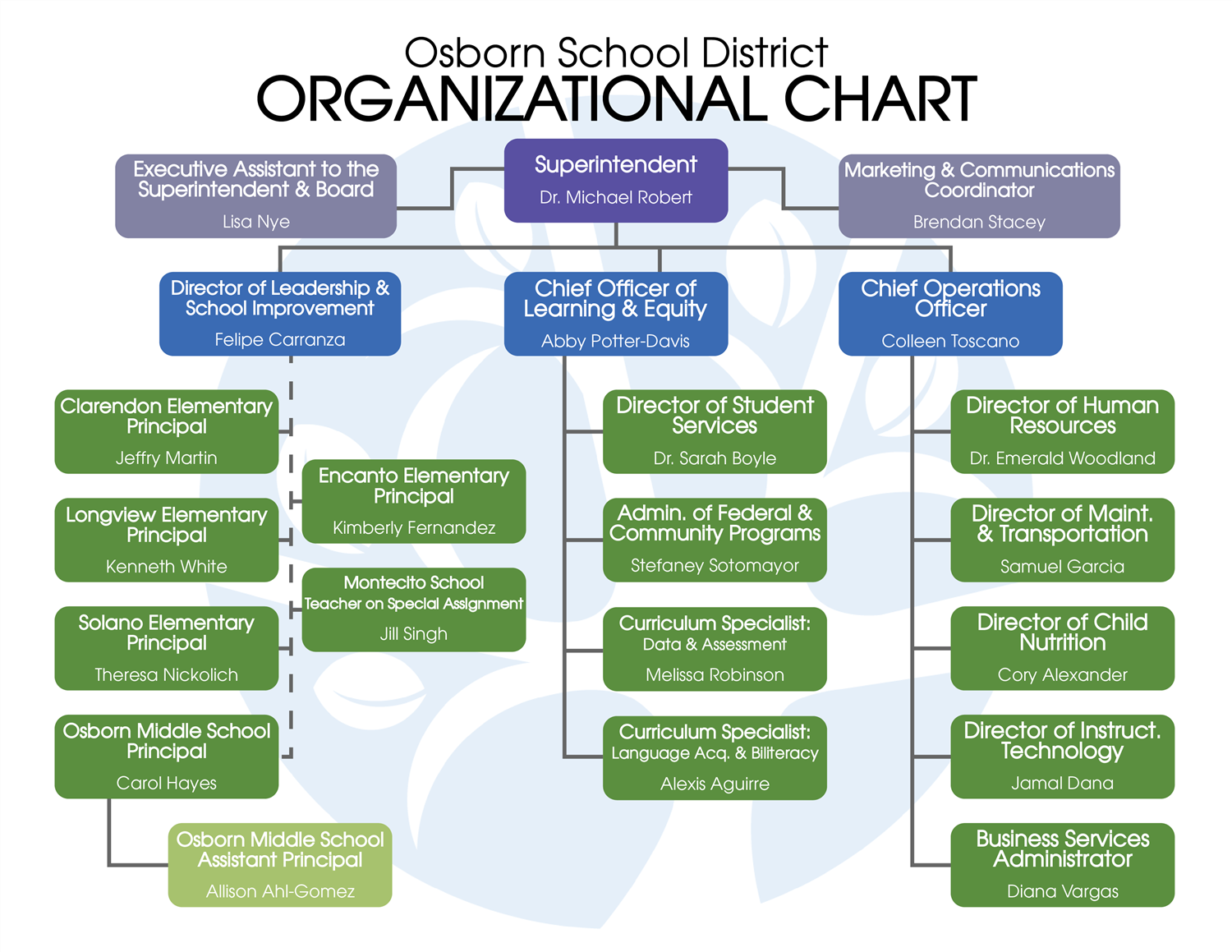 The organizational chart for the Osborn School District. 